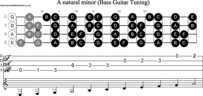 A minor scale bass clef