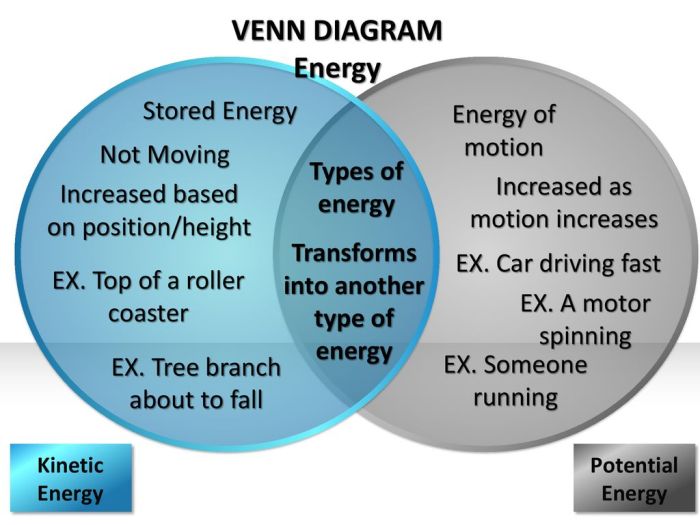 Venn diagram potential and kinetic energy