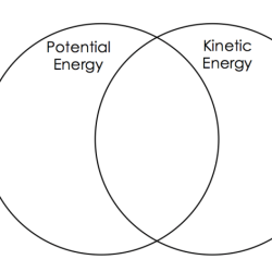 Kinetic potential diagram venn