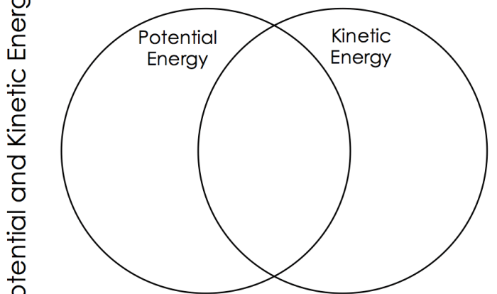 Kinetic potential diagram venn