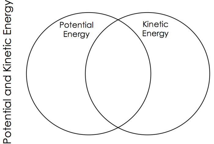 Kinetic potential diagram venn