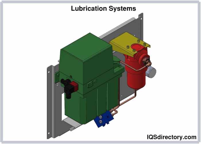 The lubrication system lubricates cools and cleans the